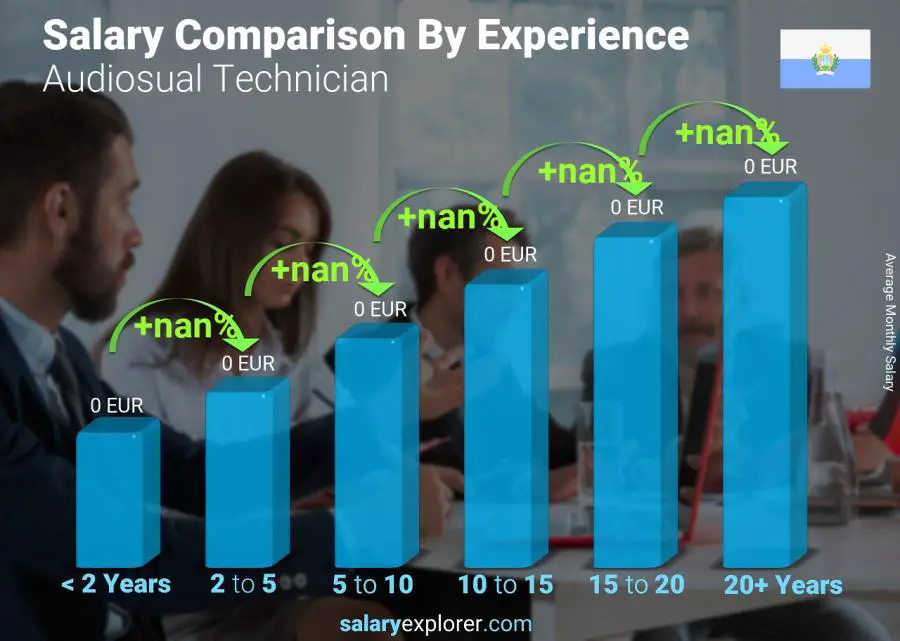 Salary comparison by years of experience monthly San Marino Audiosual Technician