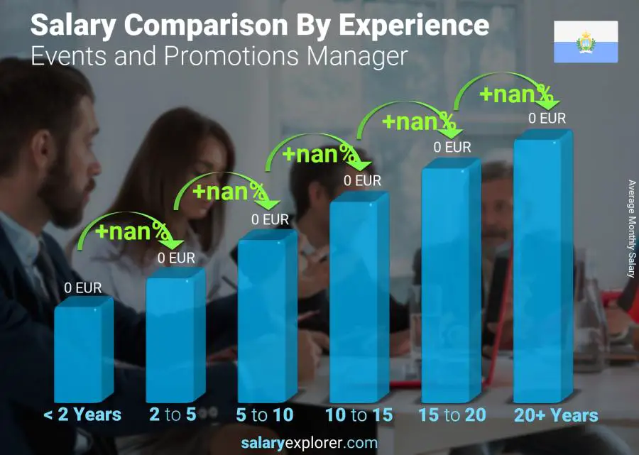 Salary comparison by years of experience monthly San Marino Events and Promotions Manager