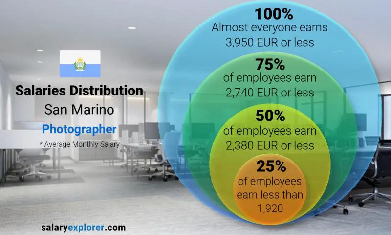 Median and salary distribution San Marino Photographer monthly