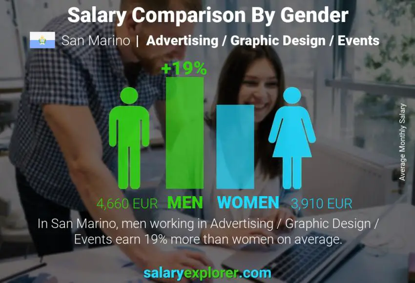 Salary comparison by gender San Marino Advertising / Graphic Design / Events monthly