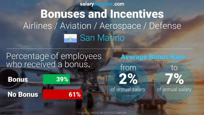 Annual Salary Bonus Rate San Marino Airlines / Aviation / Aerospace / Defense