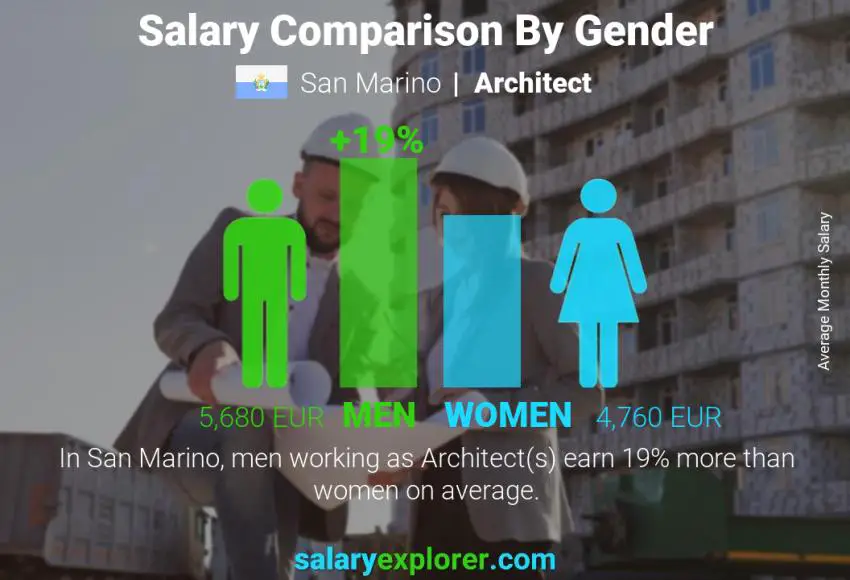 Salary comparison by gender San Marino Architect monthly