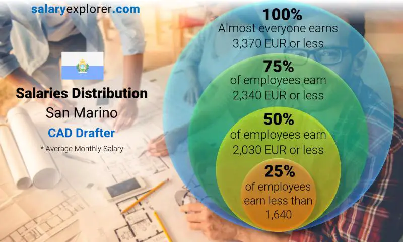 Median and salary distribution San Marino CAD Drafter monthly