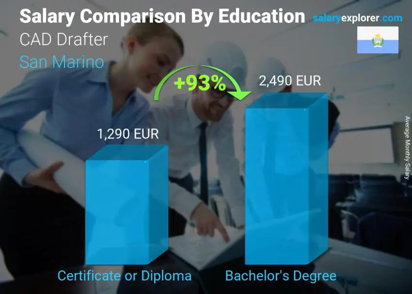 Salary comparison by education level monthly San Marino CAD Drafter