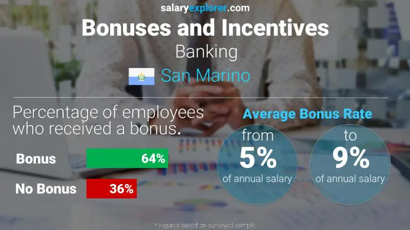 Annual Salary Bonus Rate San Marino Banking