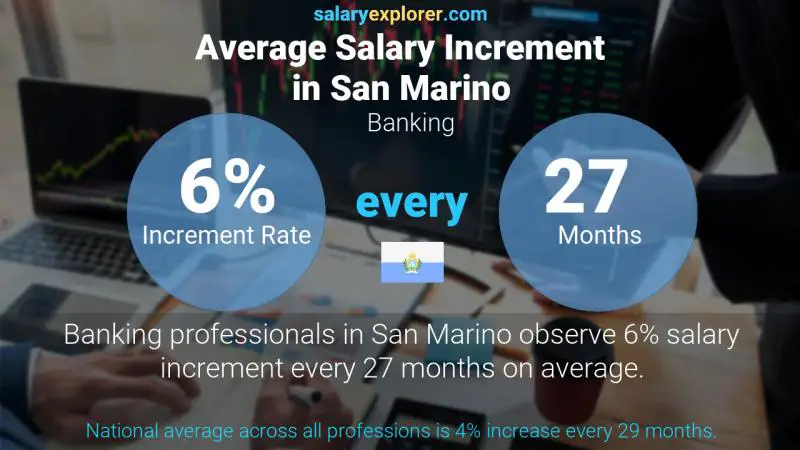 Annual Salary Increment Rate San Marino Banking