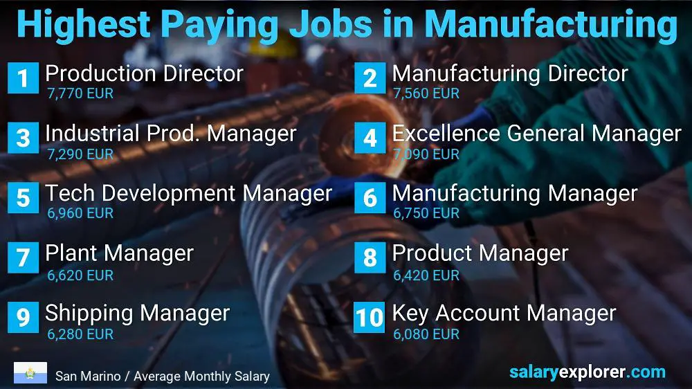 Most Paid Jobs in Manufacturing - San Marino