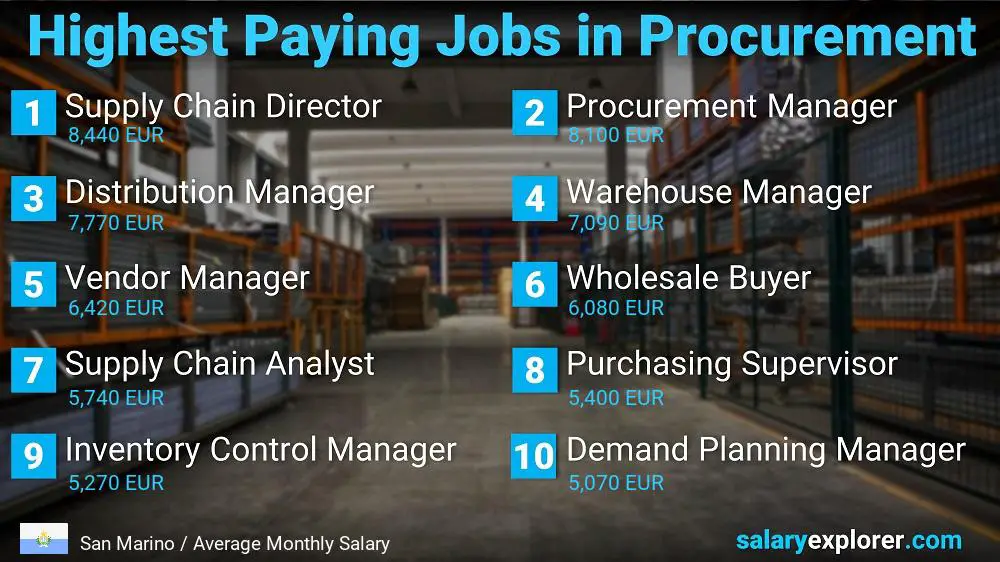 Highest Paying Jobs in Procurement - San Marino