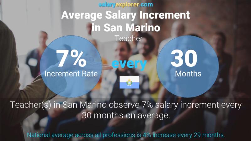 Annual Salary Increment Rate San Marino Teacher