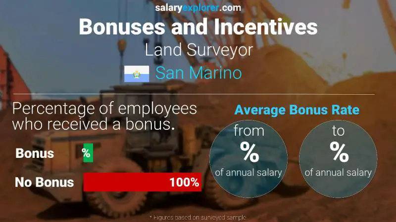 Annual Salary Bonus Rate San Marino Land Surveyor