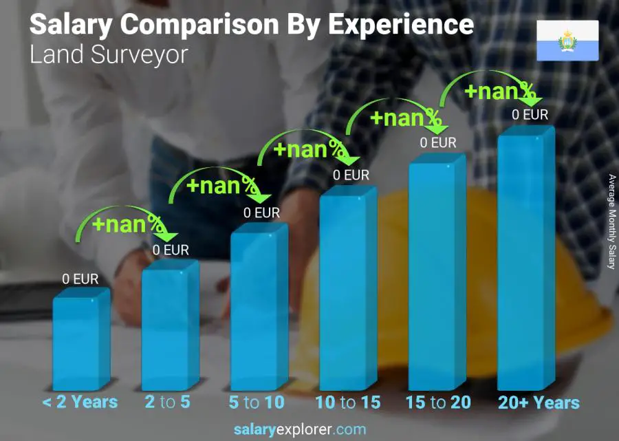 Salary comparison by years of experience monthly San Marino Land Surveyor