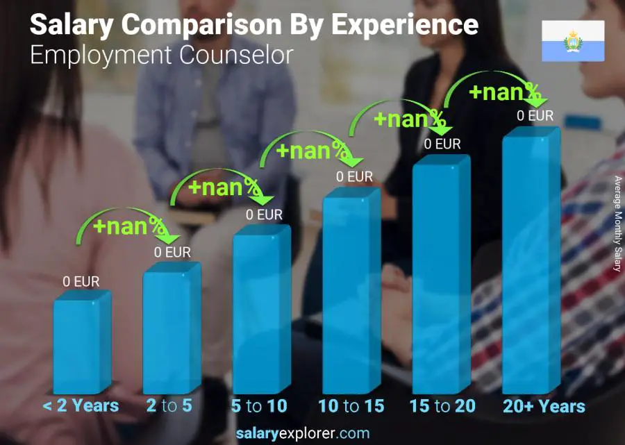 Salary comparison by years of experience monthly San Marino Employment Counselor