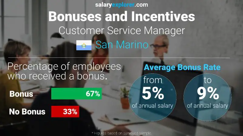Annual Salary Bonus Rate San Marino Customer Service Manager