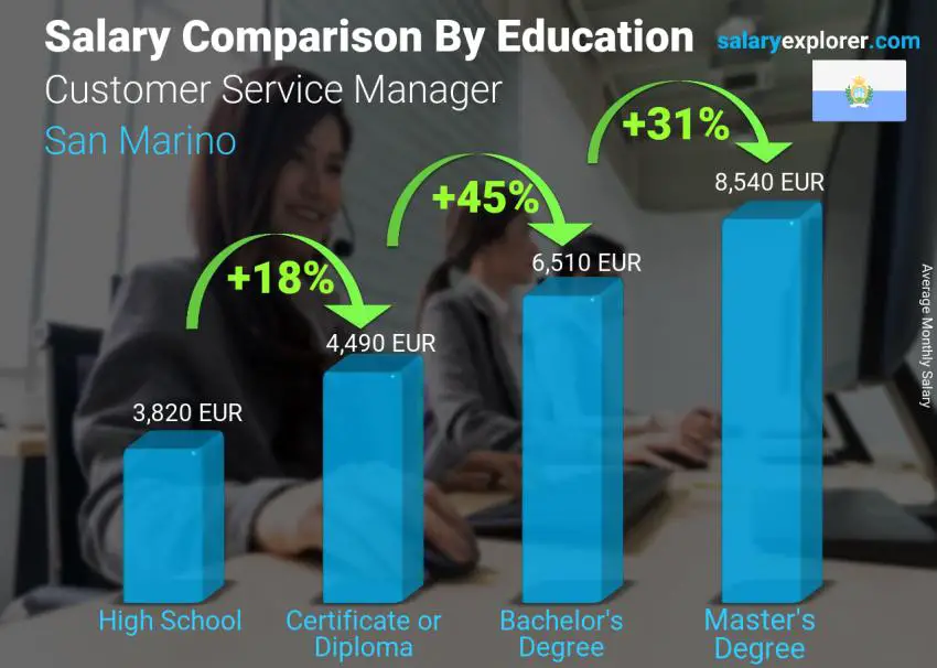Salary comparison by education level monthly San Marino Customer Service Manager