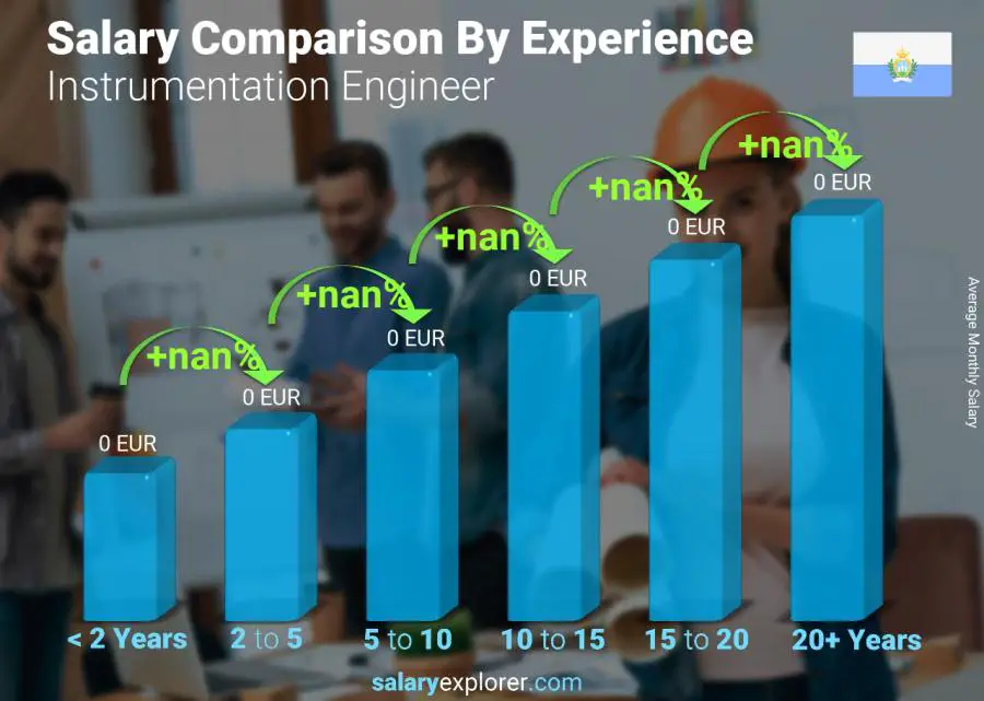 Salary comparison by years of experience monthly San Marino Instrumentation Engineer