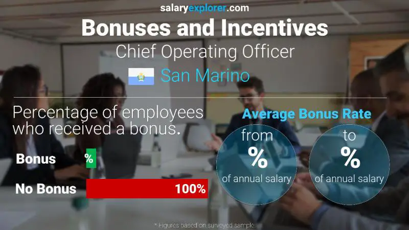Annual Salary Bonus Rate San Marino Chief Operating Officer