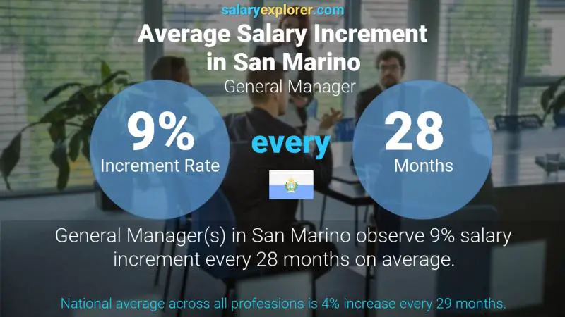 Annual Salary Increment Rate San Marino General Manager