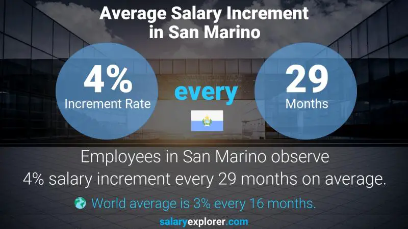Annual Salary Increment Rate San Marino Facilities / Maintenance / Repair