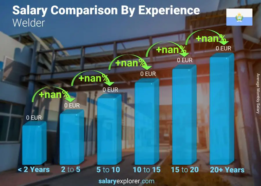 Salary comparison by years of experience monthly San Marino Welder