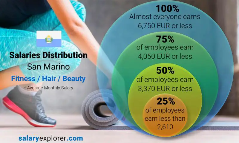 Median and salary distribution San Marino Fitness / Hair / Beauty monthly