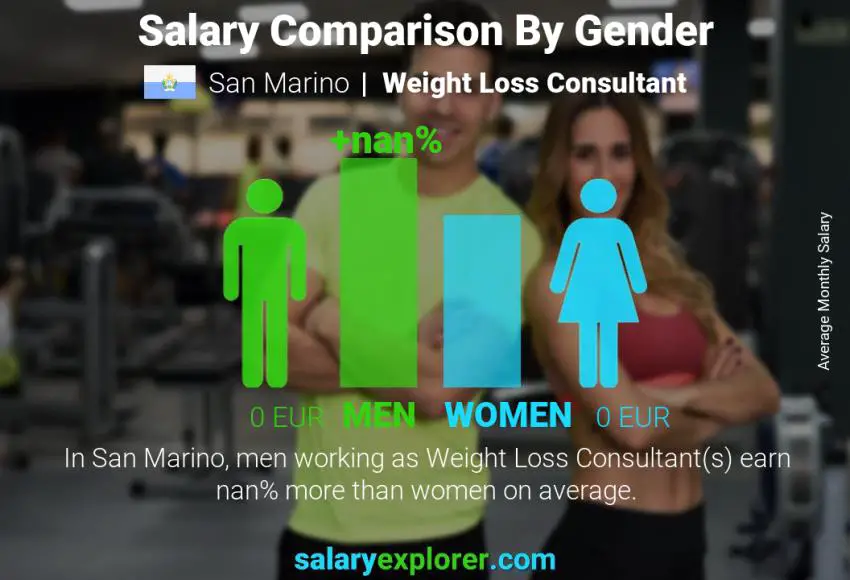 Salary comparison by gender San Marino Weight Loss Consultant monthly