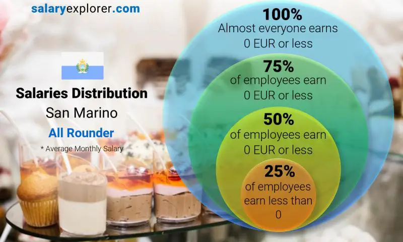 Median and salary distribution San Marino All Rounder monthly