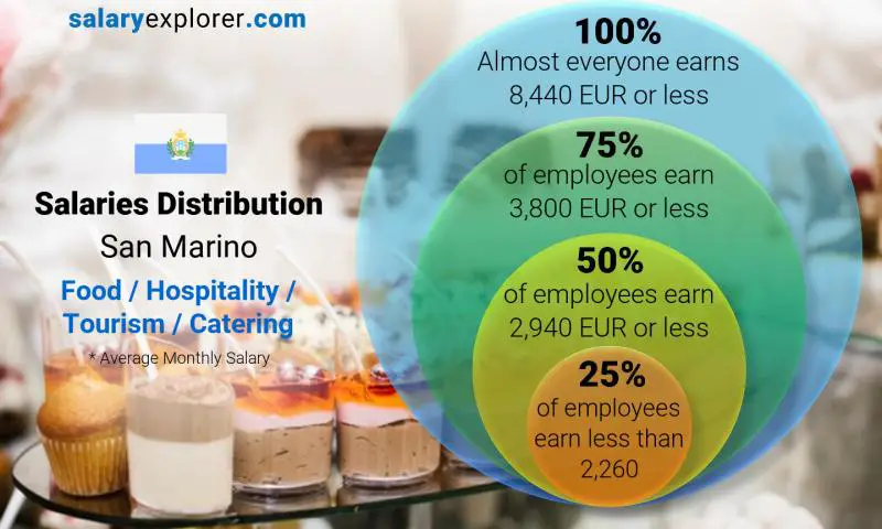 Median and salary distribution San Marino Food / Hospitality / Tourism / Catering monthly