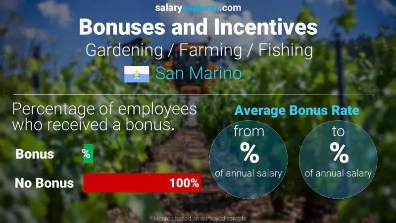 Annual Salary Bonus Rate San Marino Gardening / Farming / Fishing