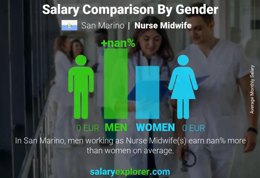 Salary comparison by gender San Marino Nurse Midwife monthly