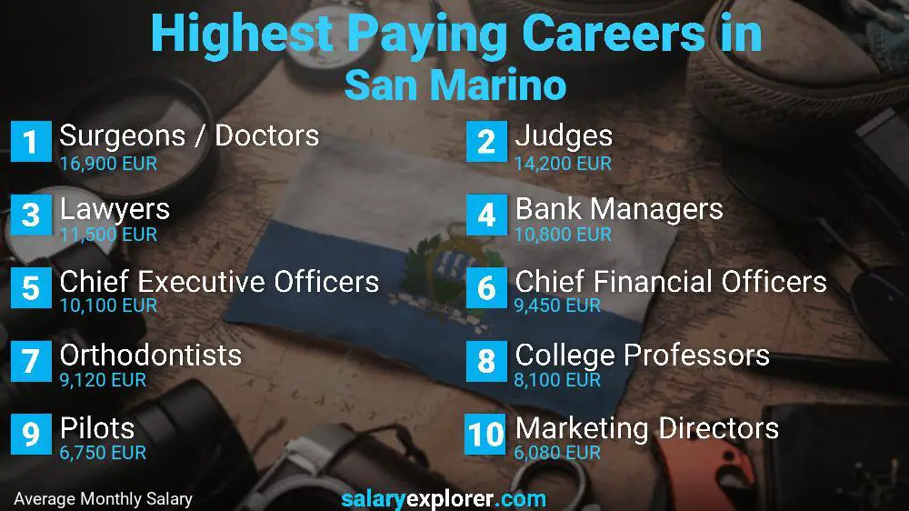 Highest Paying Jobs San Marino