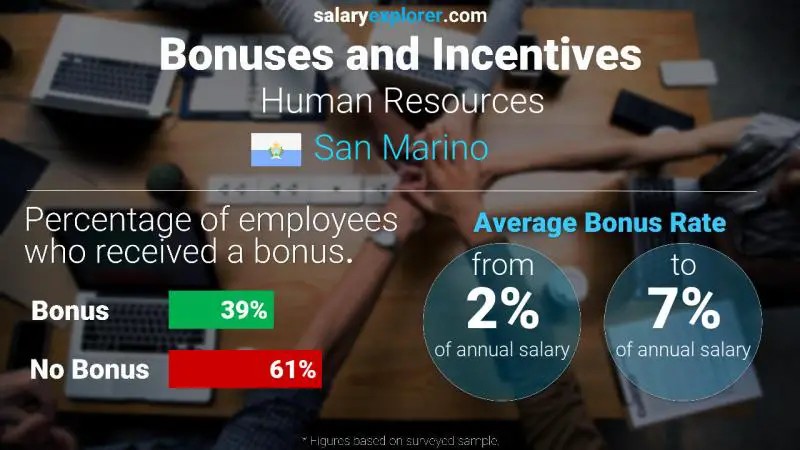 Annual Salary Bonus Rate San Marino Human Resources