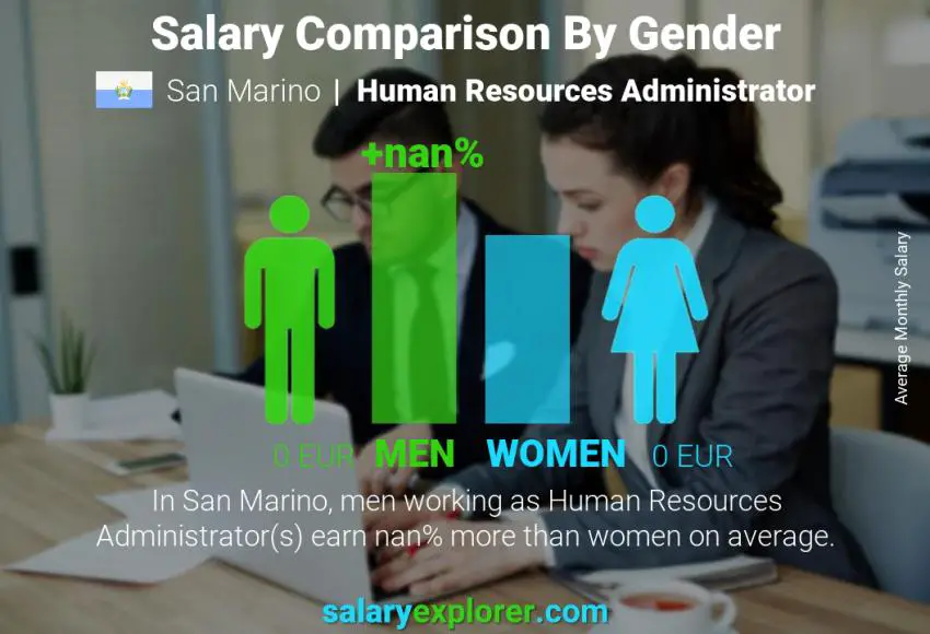 Salary comparison by gender San Marino Human Resources Administrator monthly