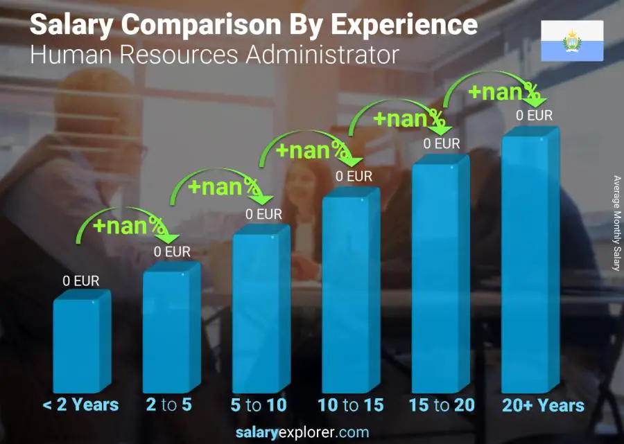 Salary comparison by years of experience monthly San Marino Human Resources Administrator