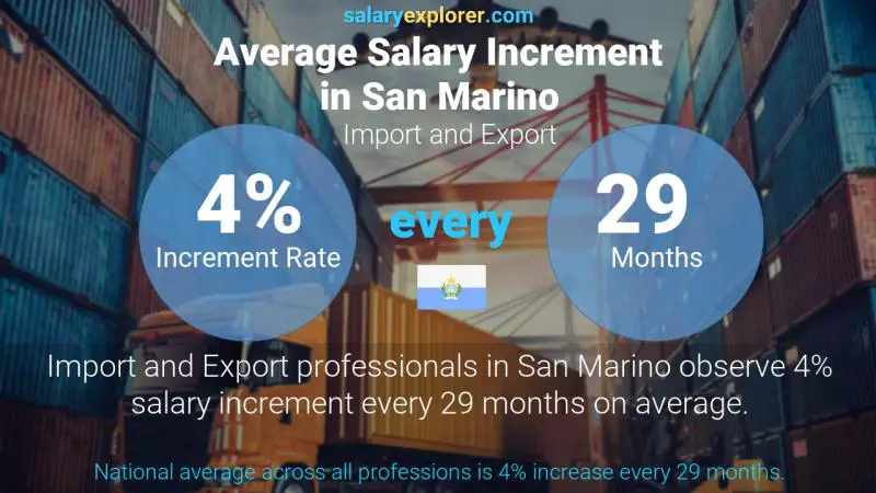 Annual Salary Increment Rate San Marino Import and Export