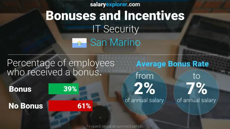 Annual Salary Bonus Rate San Marino IT Security