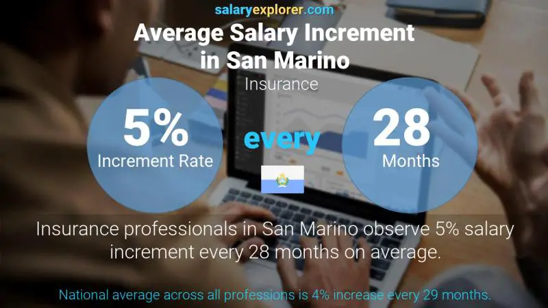 Annual Salary Increment Rate San Marino Insurance