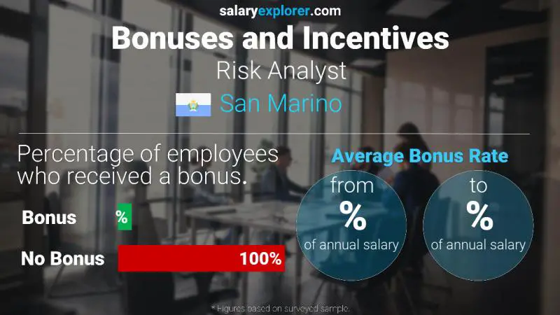 Annual Salary Bonus Rate San Marino Risk Analyst
