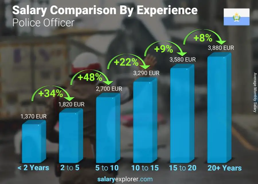 Salary comparison by years of experience monthly San Marino Police Officer