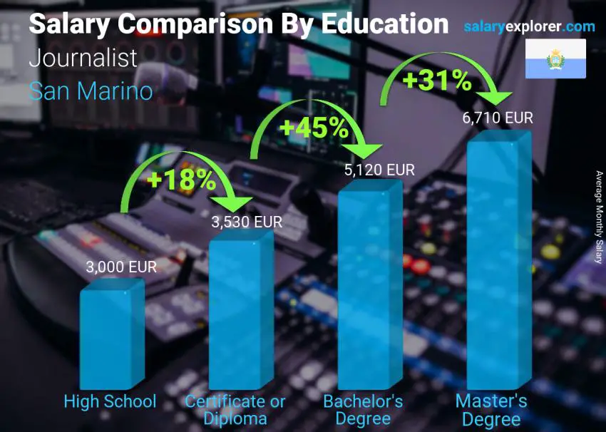 Salary comparison by education level monthly San Marino Journalist