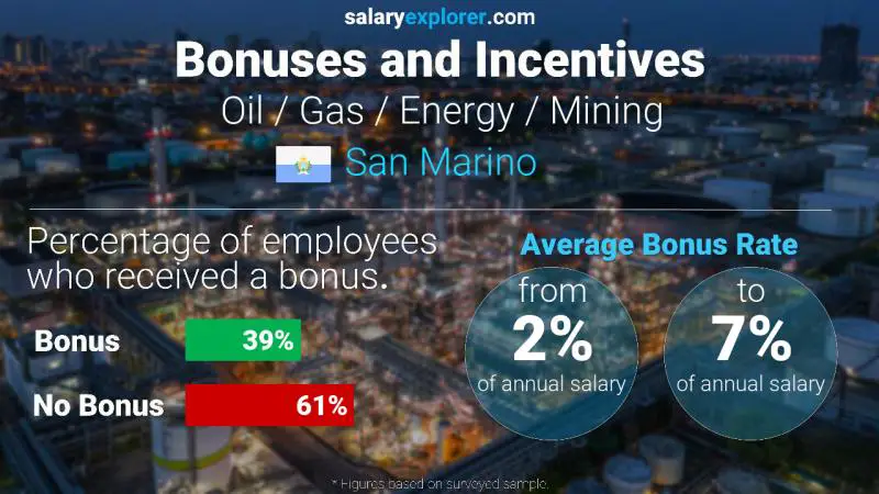 Annual Salary Bonus Rate San Marino Oil / Gas / Energy / Mining