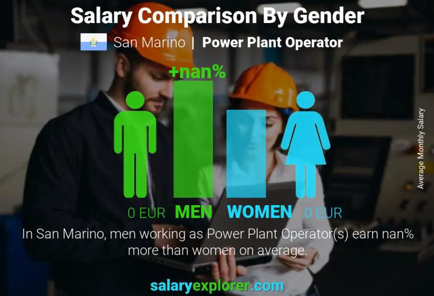 Salary comparison by gender San Marino Power Plant Operator monthly