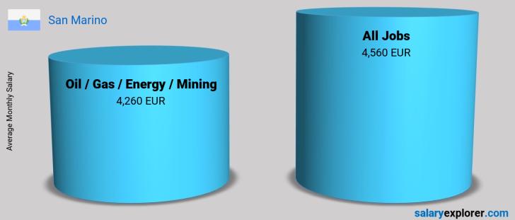 Salary Comparison Between Oil  / Gas / Energy / Mining and Oil  / Gas / Energy / Mining monthly San Marino