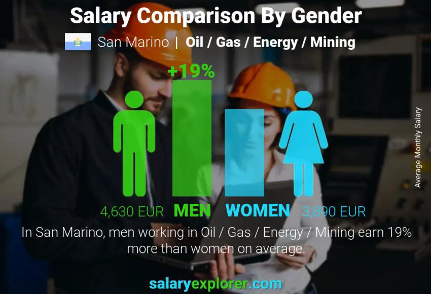 Salary comparison by gender San Marino Oil / Gas / Energy / Mining monthly