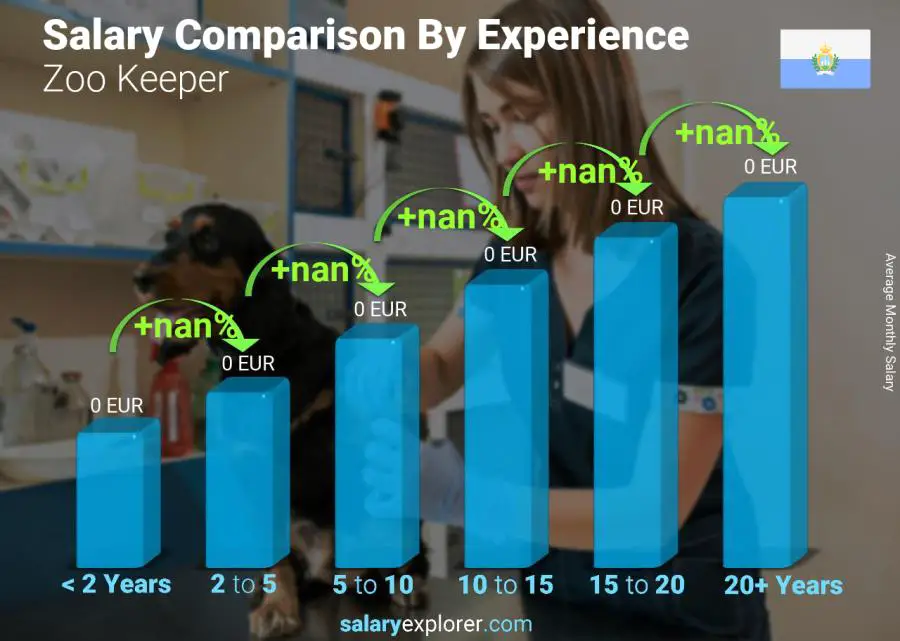 Salary comparison by years of experience monthly San Marino Zoo Keeper
