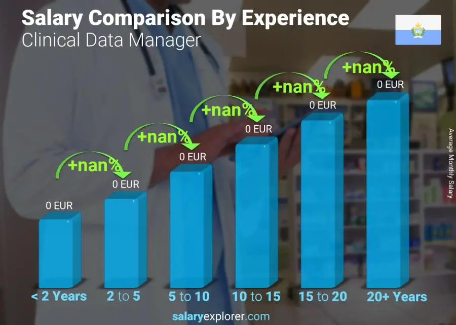 Salary comparison by years of experience monthly San Marino Clinical Data Manager