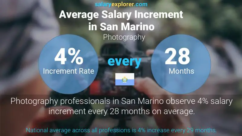 Annual Salary Increment Rate San Marino Photography