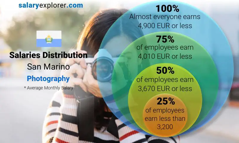 Median and salary distribution San Marino Photography monthly