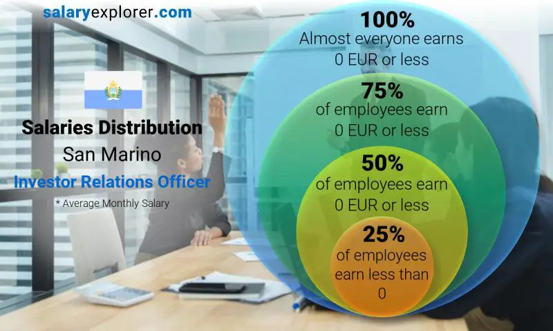 Median and salary distribution San Marino Investor Relations Officer monthly