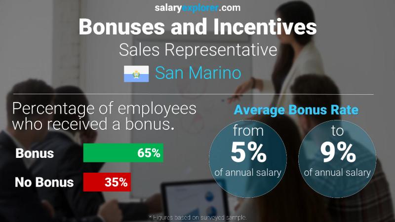 Annual Salary Bonus Rate San Marino Sales Representative