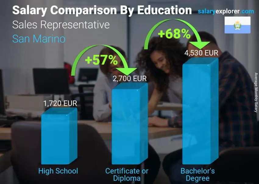 Salary comparison by education level monthly San Marino Sales Representative